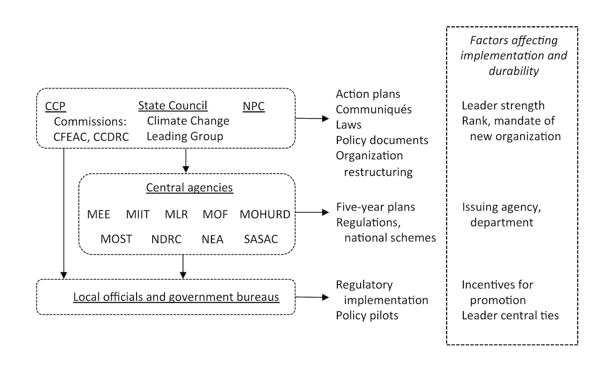 Figure 2: Organizations, major policy levers, and factors affecting the implementation and durability of climate policy in China